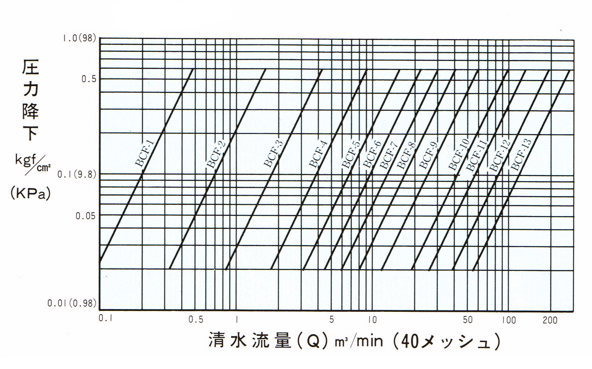 BCF型グラフ