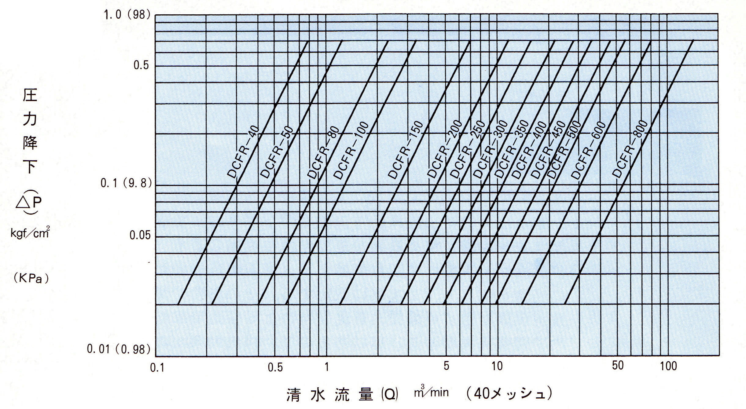 DCFR型グラフ